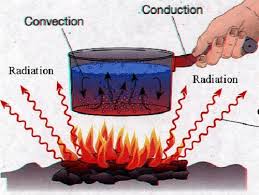 NCERT Solutions Class 7 Science heat is being transferred by conduction