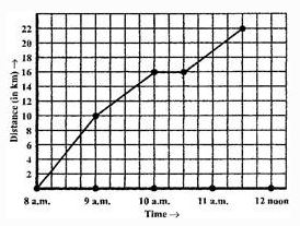 NCERT Solutions Class 8 Mathematics introduction to Graphs