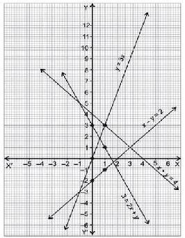 NCERT Solutions Class 10 Mathematics Linear Equations in Two Variables