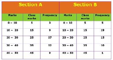 NCERT Solutions Class 9 Mathematics Statistics