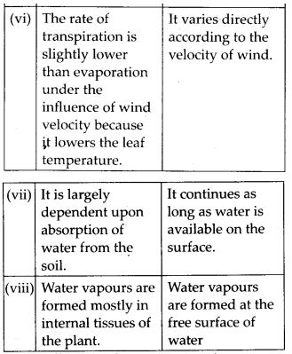 Differences between transpiration and evaporation