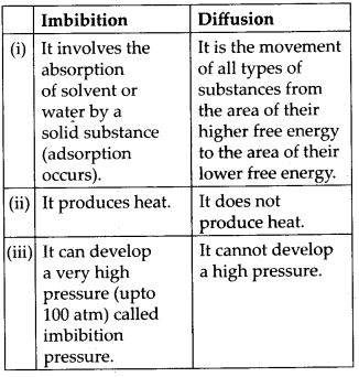 Differences between imbibition