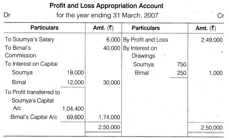 NCERT Solutions Class 12 Accountancy Chapter 2 Accounting for Partnership Basic Concepts Do it Yourself 1 Q1.1