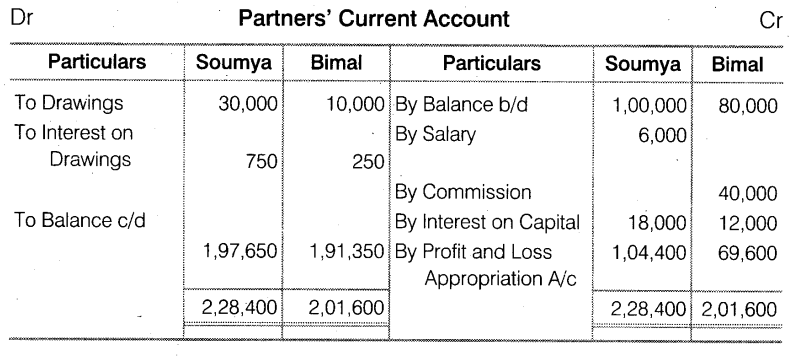 NCERT Solutions Class 12 Accountancy Chapter 2 Accounting for Partnership Basic Concepts Do it Yourself 1 Q1.3