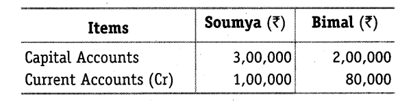 NCERT Solutions Class 12 Accountancy Chapter 2 Accounting for Partnership Basic Concepts Do it Yourself 1 Q1