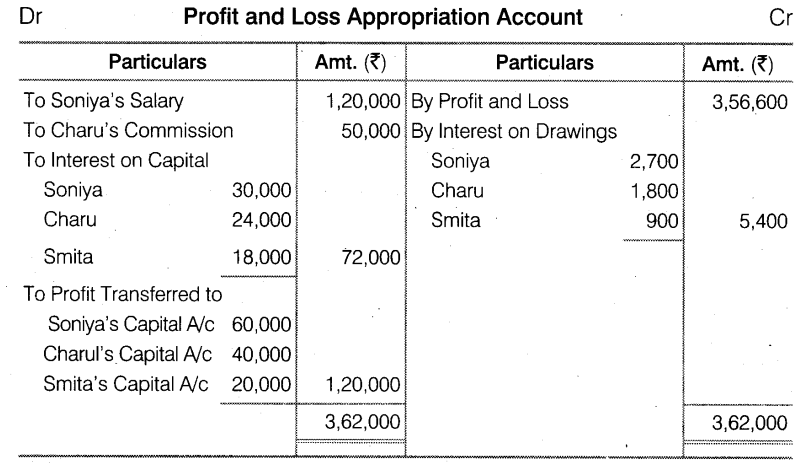 NCERT Solutions Class 12 Accountancy Chapter 2 Accounting for Partnership Basic Concepts Do it Yourself 1 Q2.2