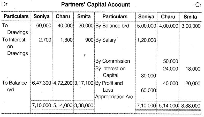 NCERT Solutions Class 12 Accountancy Chapter 2 Accounting for Partnership Basic Concepts Do it Yourself 1 Q2.3