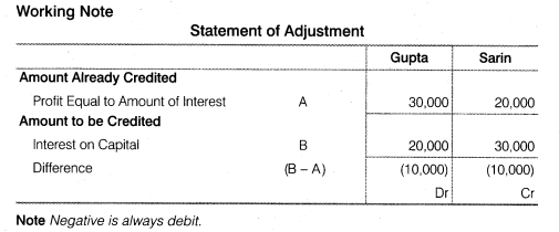 NCERT Solutions Class 12 Accountancy Chapter 2 Accounting for Partnership Basic Concepts Do it Yourself 3 Q1.1