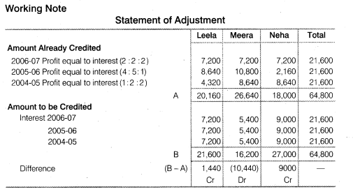 NCERT Solutions Class 12 Accountancy Chapter 2 Accounting for Partnership Basic Concepts Do it Yourself 3 Q3.1