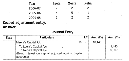 NCERT Solutions Class 12 Accountancy Chapter 2 Accounting for Partnership Basic Concepts Do it Yourself 3 Q3