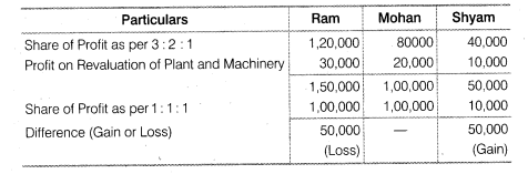 NCERT Solutions Class 12 Accountancy Chapter 2 Accounting for Partnership Basic Concepts LAQ Q5.1