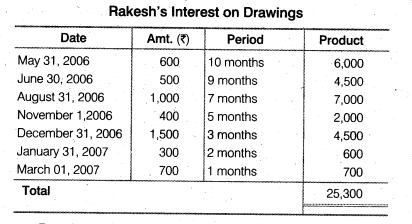 NCERT Solutions Class 12 Accountancy Chapter 2 Accounting for Partnership Basic Concepts Numerical Problems Q19.1