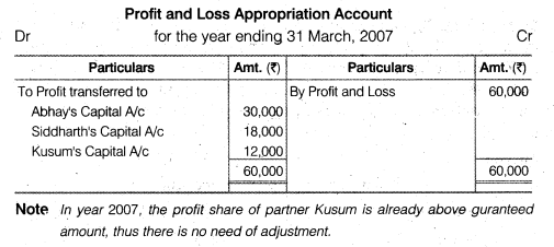 NCERT Solutions Class 12 Accountancy Chapter 2 Accounting for Partnership Basic Concepts Numerical Problems Q29.1