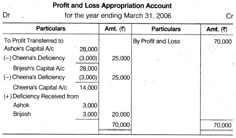 NCERT Solutions Class 12 Accountancy Chapter 2 Accounting for Partnership Basic Concepts Numerical Problems Q33