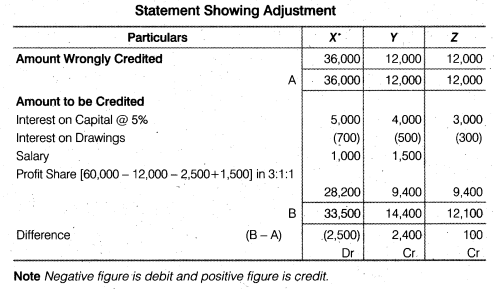 NCERT Solutions Class 12 Accountancy Chapter 2 Accounting for Partnership Basic Concepts Numerical Problems Q36