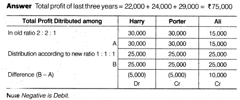 NCERT Solutions Class 12 Accountancy Chapter 2 Accounting for Partnership Basic Concepts Numerical Problems Q37