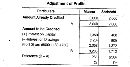 NCERT Solutions Class 12 Accountancy Chapter 2 Accounting for Partnership Basic Concepts Numerical Problems Q38.2