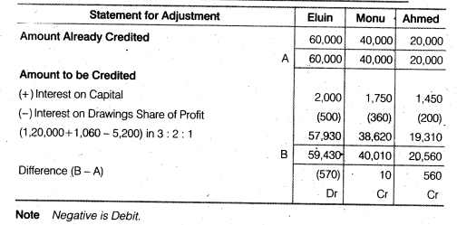 NCERT Solutions Class 12 Accountancy Chapter 2 Accounting for Partnership Basic Concepts Numerical Problems Q39.1