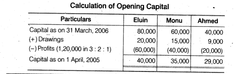 NCERT Solutions Class 12 Accountancy Chapter 2 Accounting for Partnership Basic Concepts Numerical Problems Q39