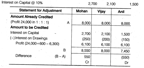 NCERT Solutions Class 12 Accountancy Chapter 2 Accounting for Partnership Basic Concepts Numerical Problems Q42.1