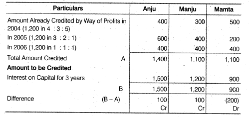 NCERT Solutions Class 12 Accountancy Chapter 2 Accounting for Partnership Basic Concepts Numerical Problems Q43.1