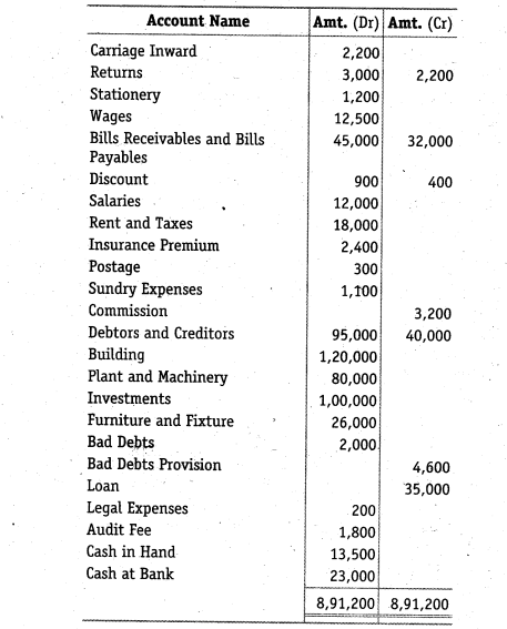 NCERT Solutions Class 12 Accountancy Chapter 2 Accounting for Partnership Basic Concepts Numerical Problems Q44.1