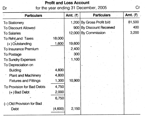 NCERT Solutions Class 12 Accountancy Chapter 2 Accounting for Partnership Basic Concepts Numerical Problems Q44.3