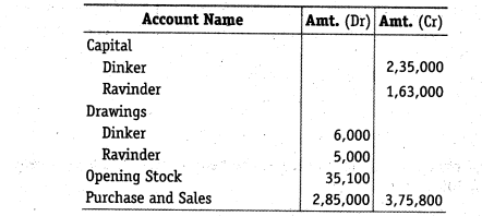 NCERT Solutions Class 12 Accountancy Chapter 2 Accounting for Partnership Basic Concepts Numerical Problems Q44