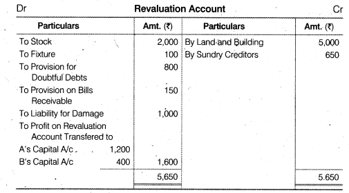 NCERT Solutions Class 12 Accountancy Chapter 3 Reconstitution of a Partnership Firm – Admission of a Partner Q30.3