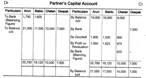 NCERT Solutions Class 12 Accountancy Chapter 3 Reconstitution of a Partnership Firm – Admission of a Partner Q33.2