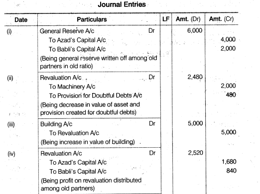 NCERT Solutions Class 12 Accountancy Chapter 3 Reconstitution of a Partnership Firm – Admission of a Partner Q34.1