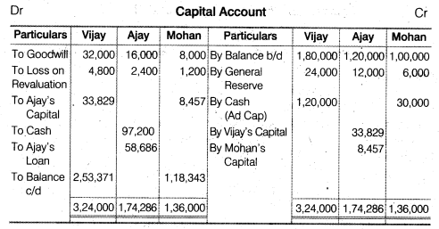 NCERT Solutions Class 12 Accountancy Chapter 4 Reconstitution of a Partnership Firm – Retirement Death of a Partner NCERT Solutions Class 12 Accountancy - DO IT YOURSELF II Q2.1