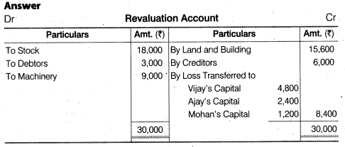 NCERT Solutions Class 12 Accountancy Chapter 4 Reconstitution of a Partnership Firm – Retirement Death of a Partner NCERT Solutions Class 12 Accountancy - DO IT YOURSELF II Q2