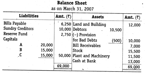 NCERT Solutions Class 12 Accountancy Chapter 4 Reconstitution of a Partnership Firm – Retirement Death of a Partner NCERT Solutions Class 12 Accountancy - DO IT YOURSELF III Q1.1