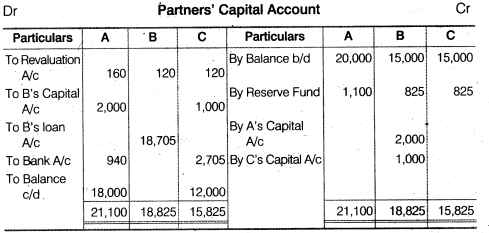 NCERT Solutions Class 12 Accountancy Chapter 4 Reconstitution of a Partnership Firm – Retirement Death of a Partner NCERT Solutions Class 12 Accountancy - DO IT YOURSELF III Q1.2