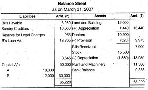 NCERT Solutions Class 12 Accountancy Chapter 4 Reconstitution of a Partnership Firm – Retirement Death of a Partner NCERT Solutions Class 12 Accountancy - DO IT YOURSELF III Q1.3