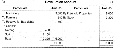 NCERT Solutions Class 12 Accountancy Chapter 4 Reconstitution of a Partnership Firm – Retirement Death of a Partner Numerical Questions Q10.1