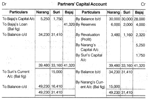 NCERT Solutions Class 12 Accountancy Chapter 4 Reconstitution of a Partnership Firm – Retirement Death of a Partner Numerical Questions Q10.2