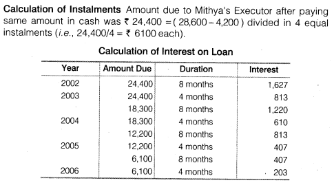 NCERT Solutions Class 12 Accountancy Chapter 4 Reconstitution of a Partnership Firm – Retirement Death of a Partner Numerical Questions Q14.9