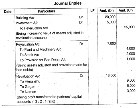 NCERT Solutions Class 12 Accountancy Chapter 4 Reconstitution of a Partnership Firm – Retirement Death of a Partner Numerical Questions Q3.1