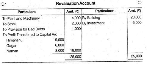 NCERT Solutions Class 12 Accountancy Chapter 4 Reconstitution of a Partnership Firm – Retirement Death of a Partner Numerical Questions Q3