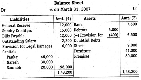 NCERT Solutions Class 12 Accountancy Chapter 4 Reconstitution of a Partnership Firm – Retirement Death of a Partner Numerical Questions Q7