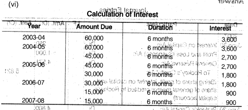 NCERT Solutions Class 12 Accountancy Chapter 4 Reconstitution of a Partnership Firm – Retirement Death of a Partner Numerical Questions Q8.6