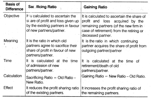 NCERT Solutions Class 12 Accountancy Chapter 4 Reconstitution of a Partnership Firm – Retirement Death of a Partner SAQ Q3