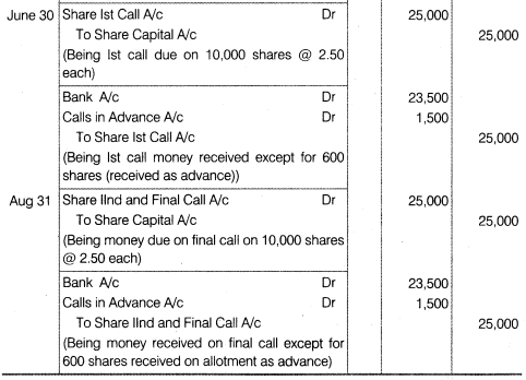 NCERT Solutions Class 12 Accountancy Part II Chapter 1 Accounting for Share Capital Do it Yourself II Q2.1