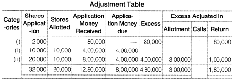 NCERT Solutions Class 12 Accountancy Part II Chapter 1 Accounting for Share Capital Numerical Questions Q3.3