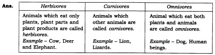 NCERT Solutions Class 6 Science Food Where Does It Come From