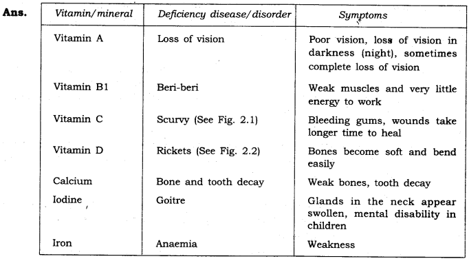 NCERT Solutions Class 6 Science Components of food