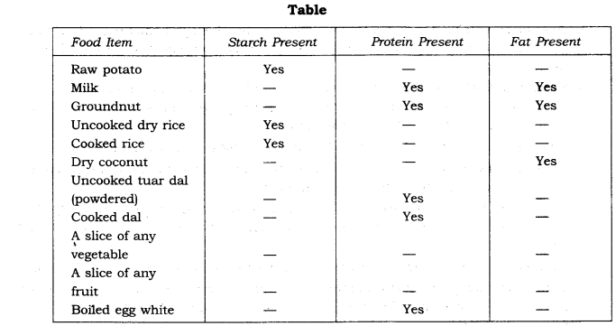 NCERT Solutions Class 6 Science Components of food