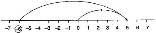 NCERT Solutions Class 6 Mathematics Integers